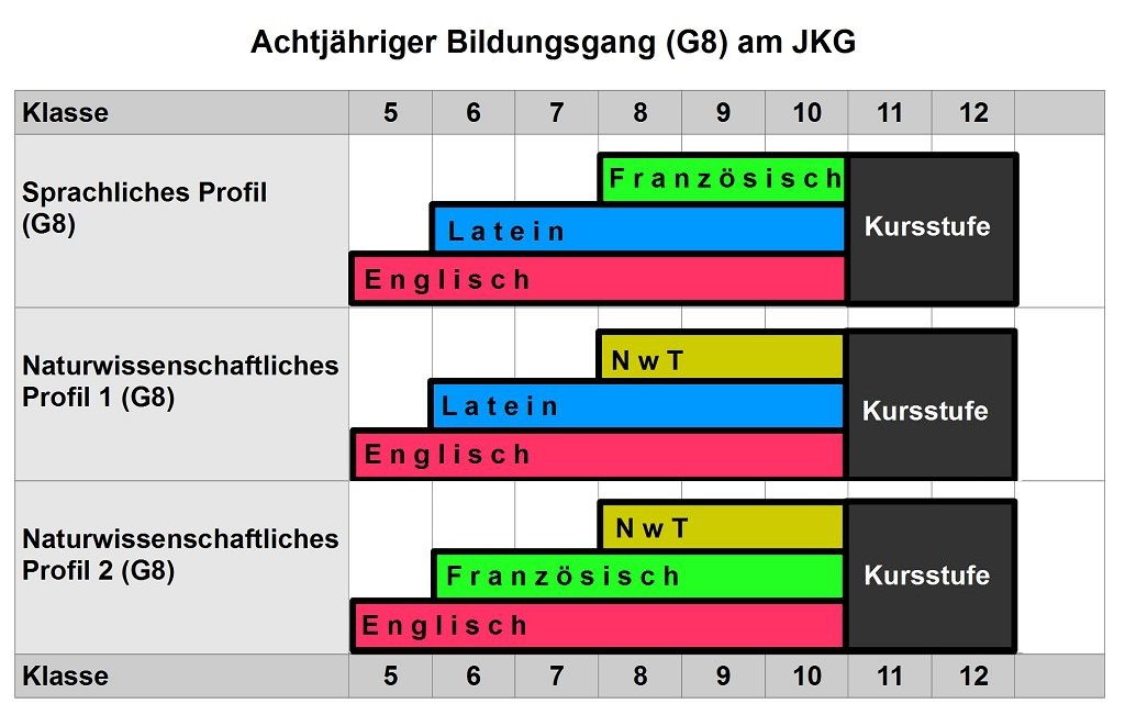 Schaubild G8-Profile