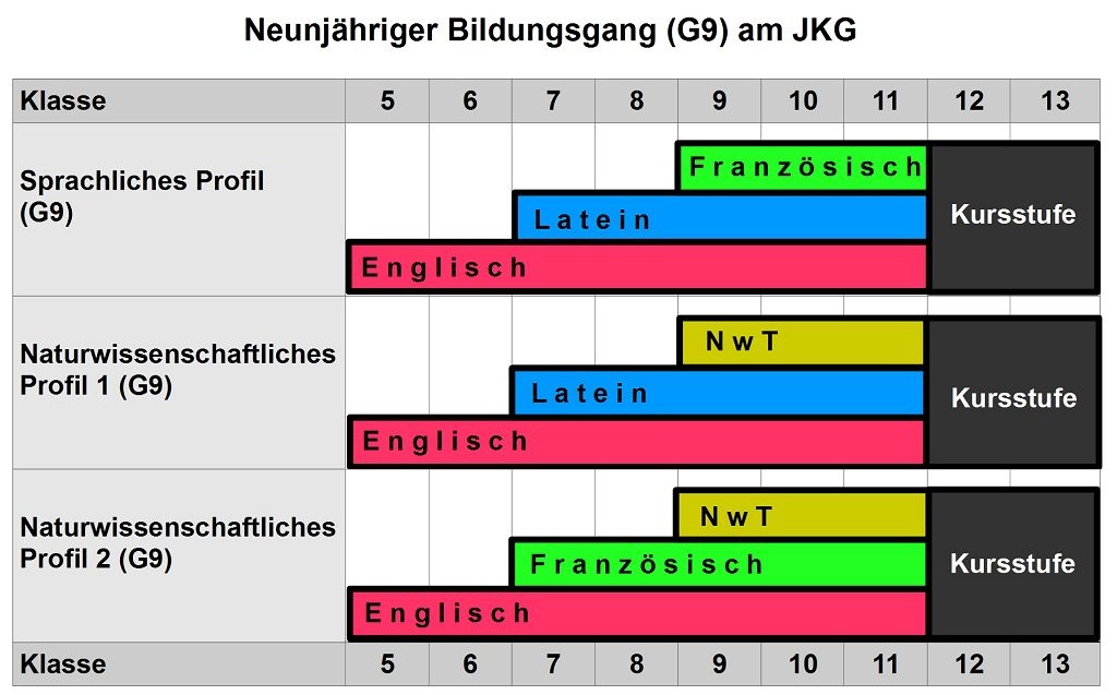Schaubild G9-Profile