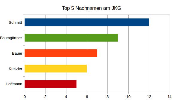 Nachnamen am JKG