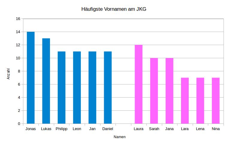 Vornamen am JKG