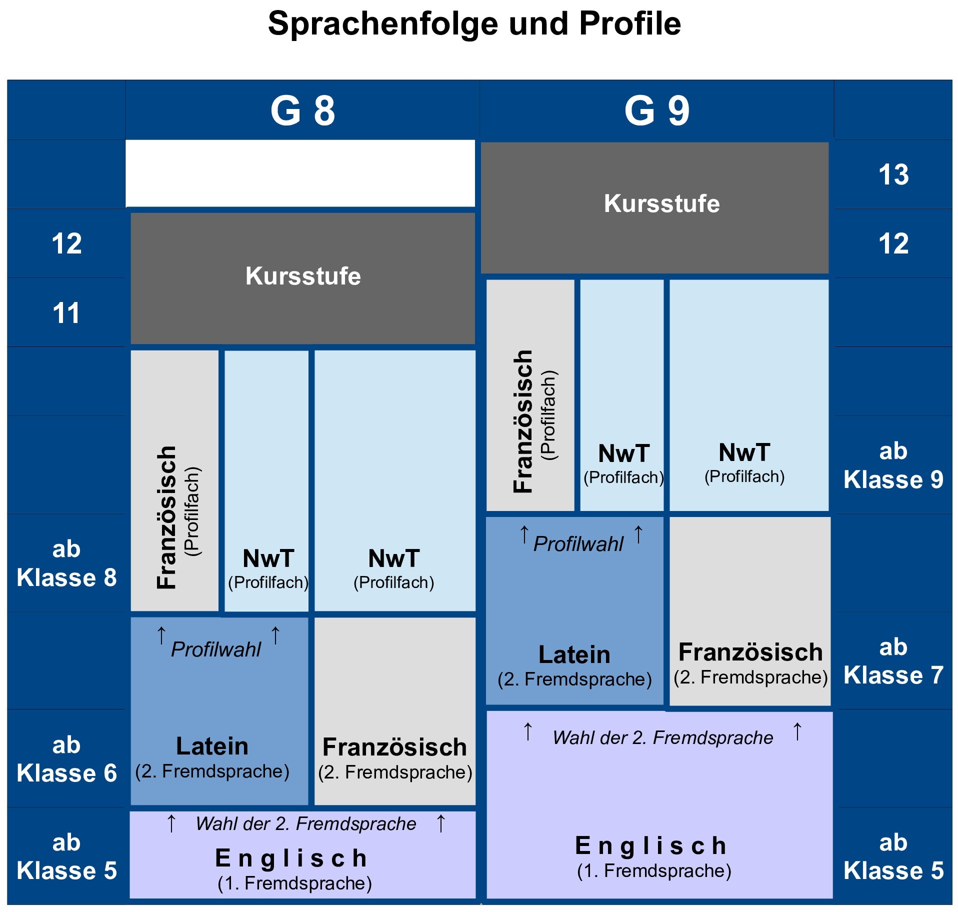 Schaubild Profile