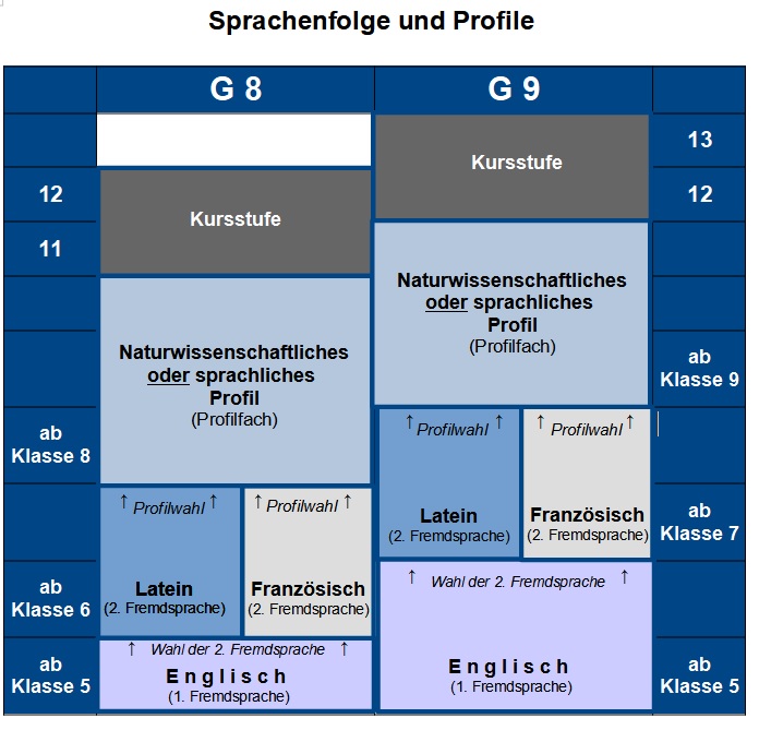 Schaubild Profile
