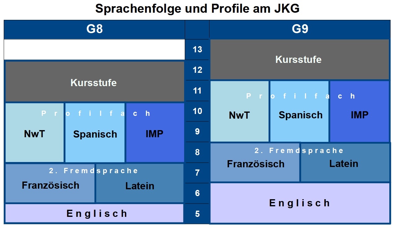 Schaubild Profile