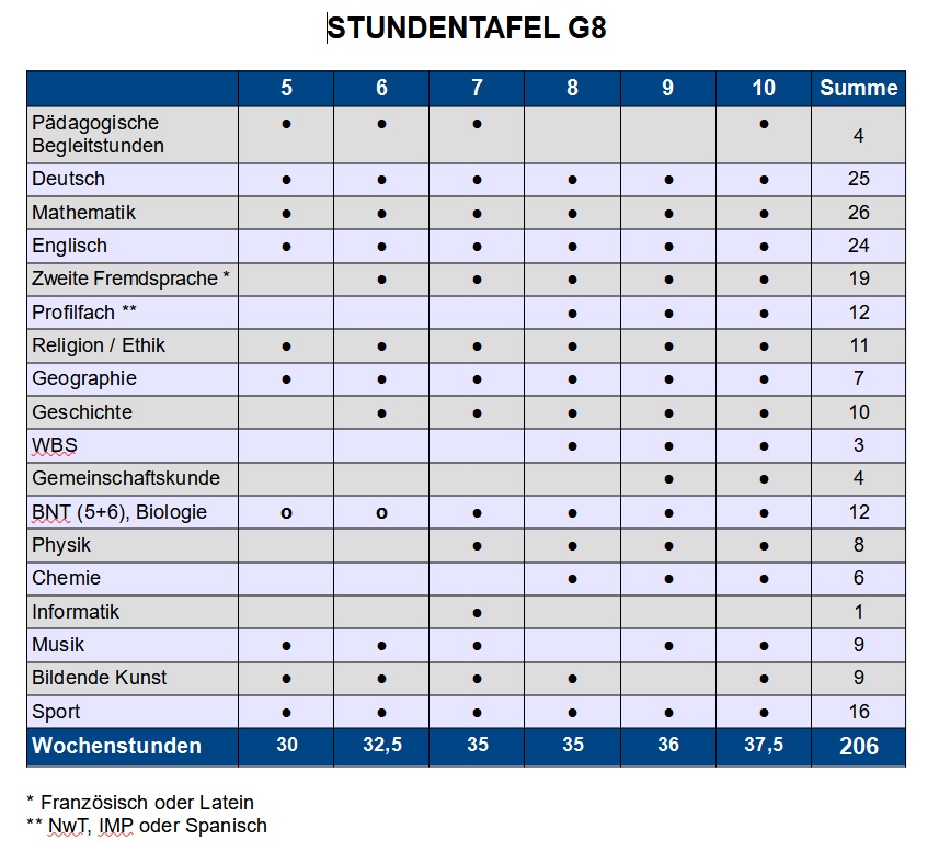 Stundentafel-G8