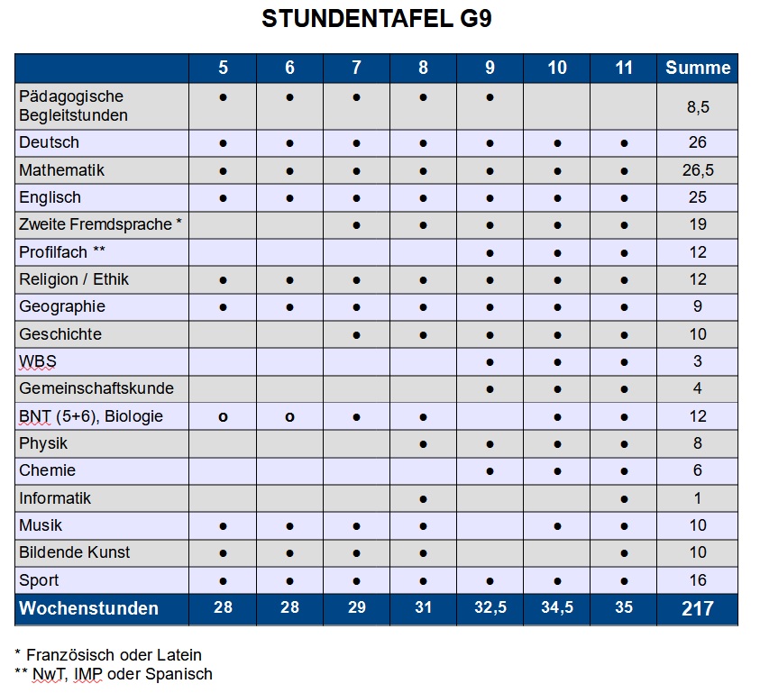 Stundentafel-G9